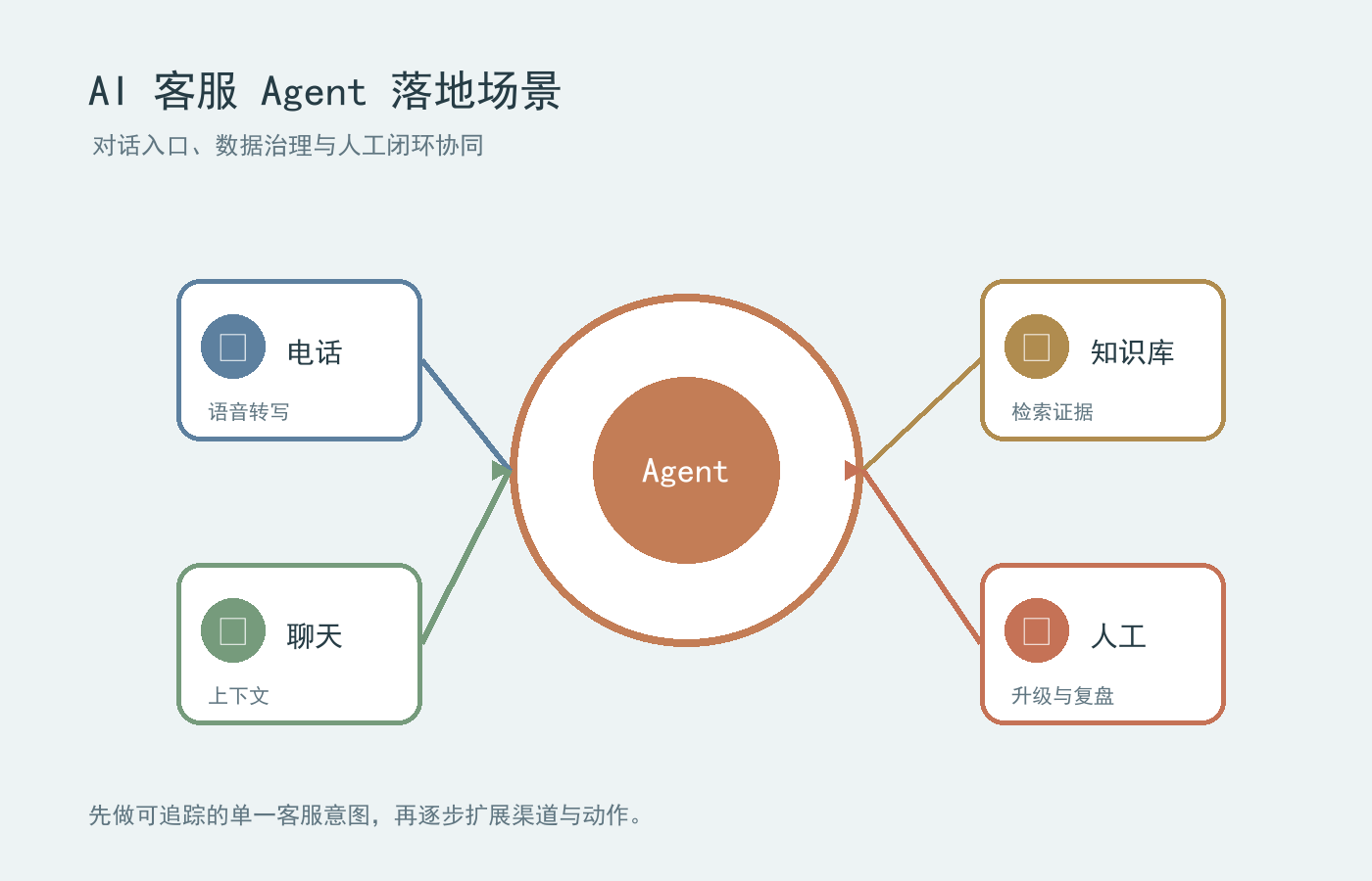 TELUS如何用AI客服处理海量对话：2200万通话的Agent落地拆解