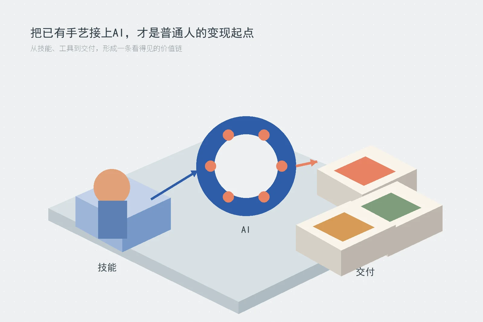 普通人靠AI赚钱的五大落地方向：AI绘画、内容、编程、视频、知识付费实战指南