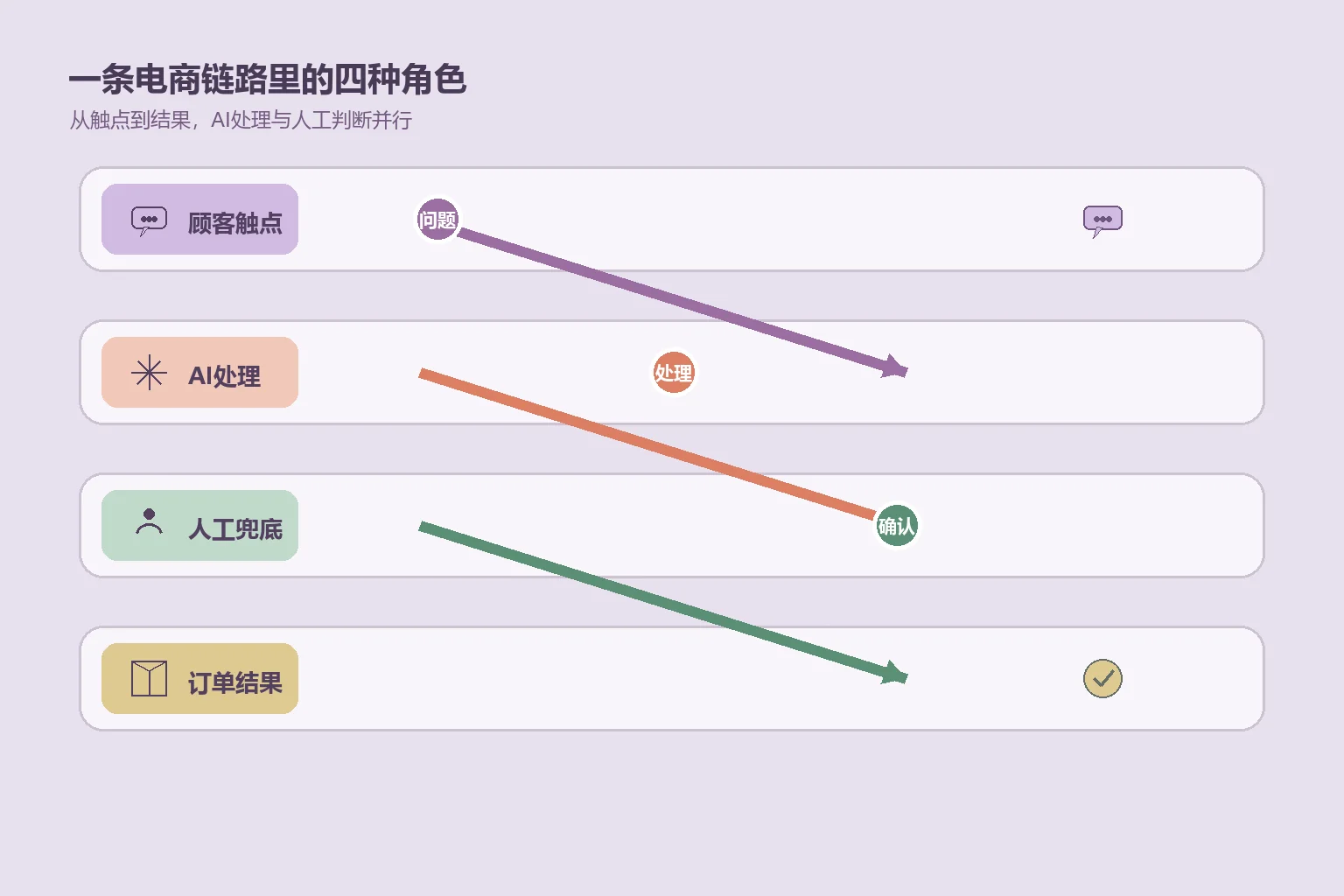 2026年AI电商落地案例：客服、详情页、选品、直播、私域五大板块全拆解