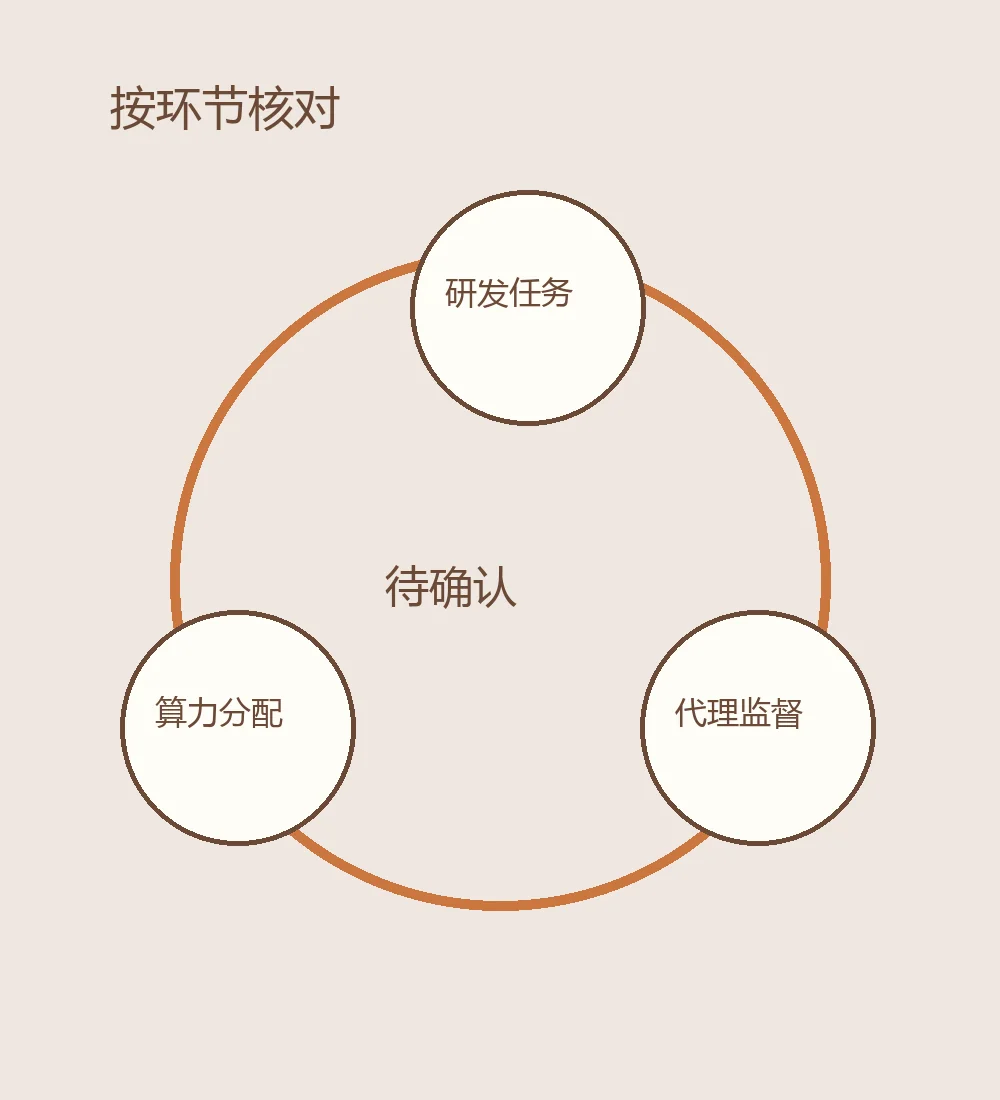 AI到底有多会造AI?我更想看实验室公开这三件事