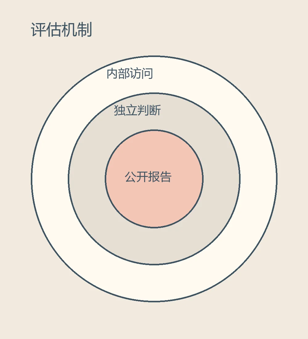 评估员坐进AI实验室,Anthropic这次想解决什么问题?