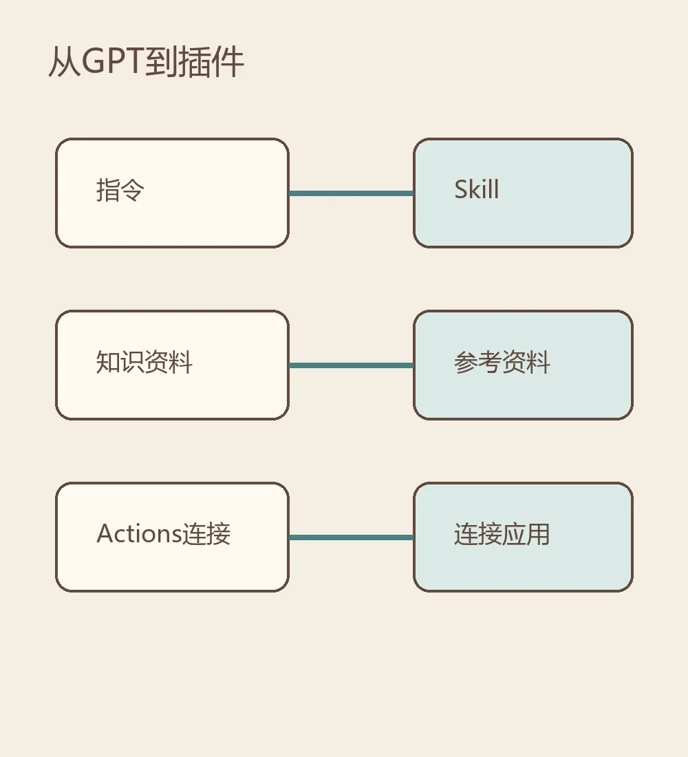 自定义GPT准备停用,我会先做这份迁移清单