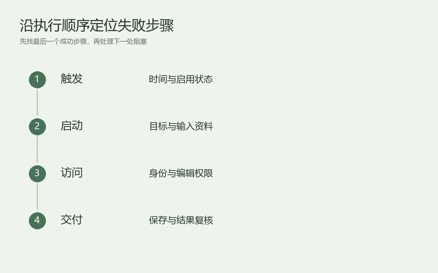 Codex定时任务失败怎么办?启动、登录与重复执行排查指南