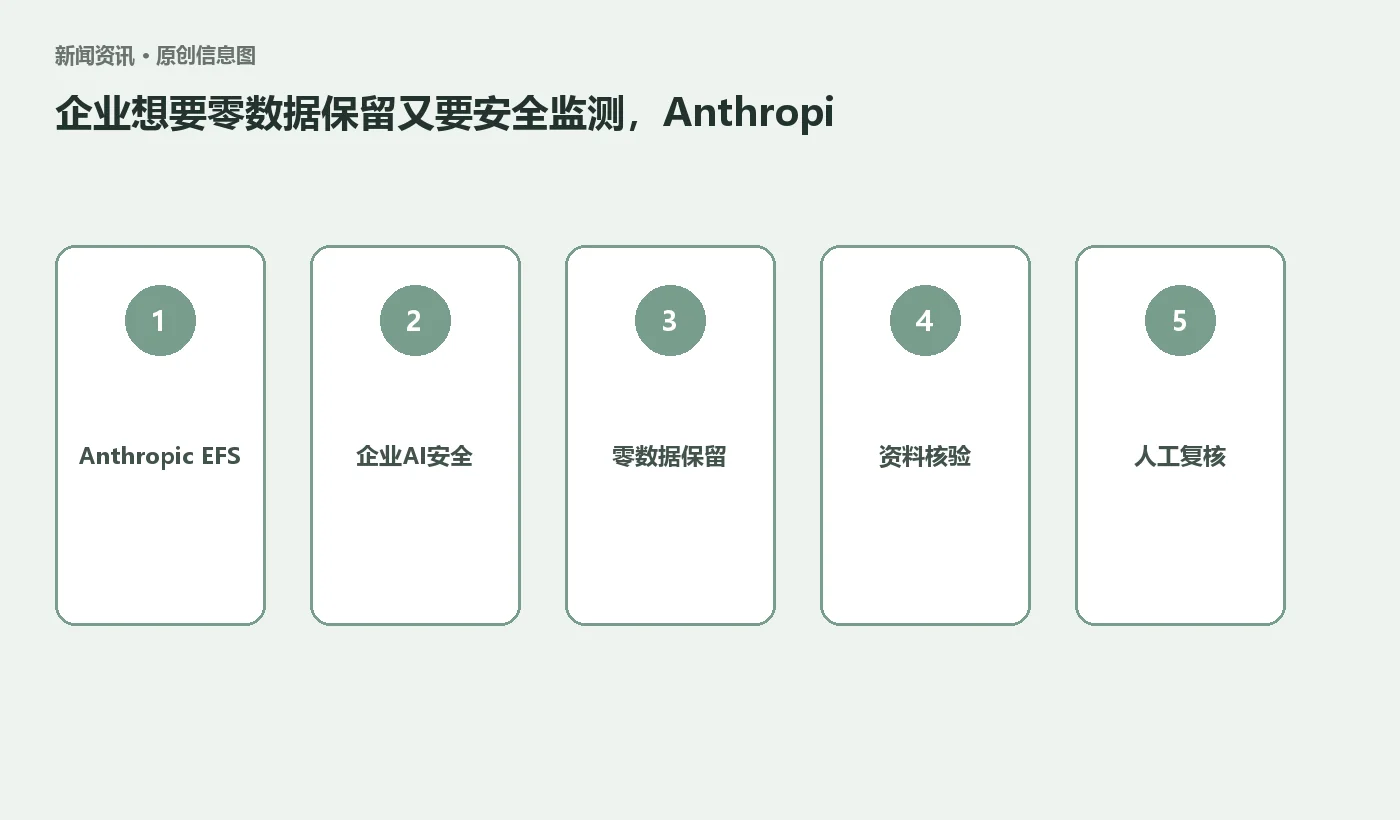 企业想要零数据保留又要安全监测，Anthropic这套方案怎么做？