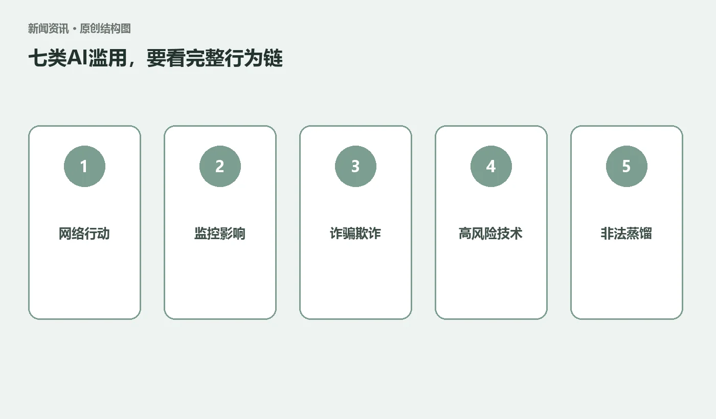 Anthropic最新威胁报告说了什么?我更在意这7类滥用