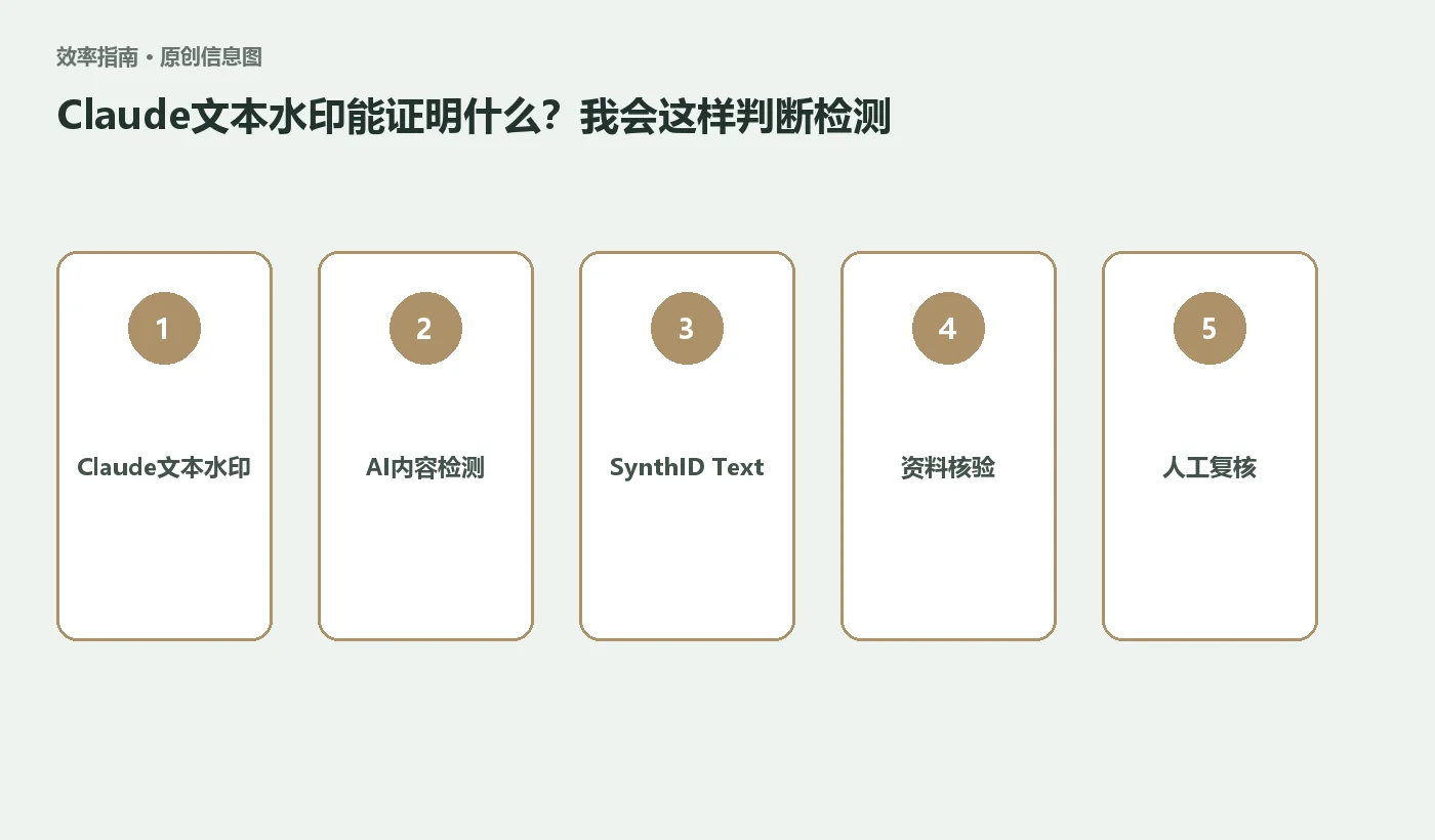 Claude文本水印能证明什么？我会这样判断检测结果