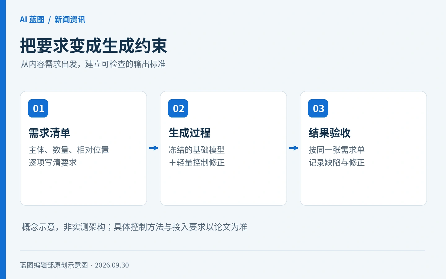 谷歌详解 Diffusion Controller：AI 生图如何更准确地满足需求
