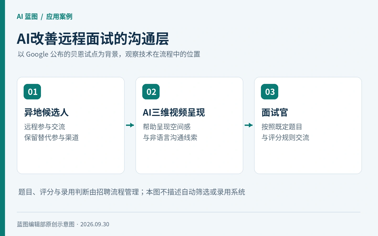 贝恩试用 Google Beam 做远程面试：我会怎样评估沟通价值