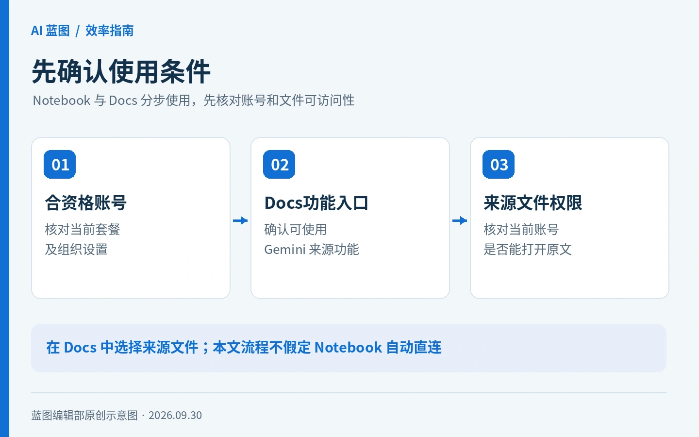 用 Gemini 在 Google Docs 写项目简报，我会先过这五关