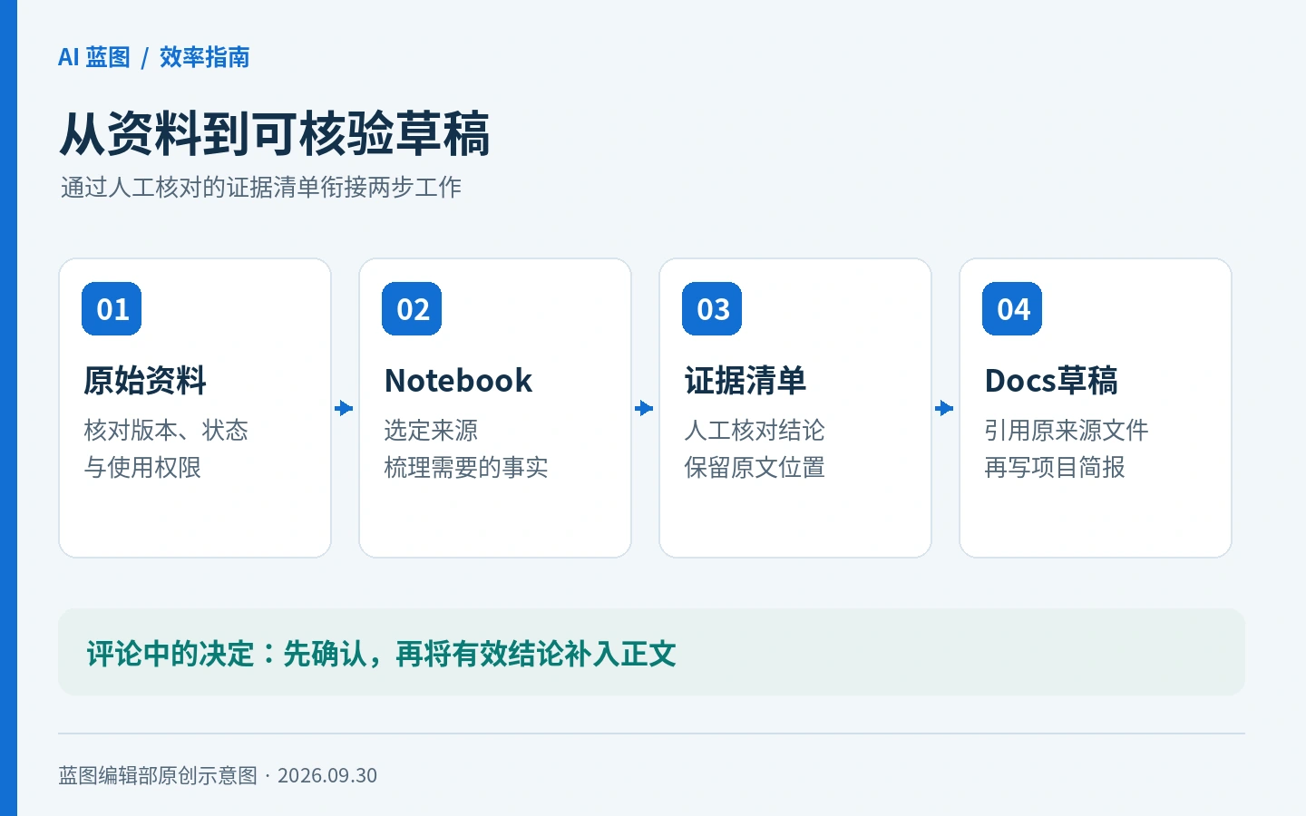 项目简报交付流程:核对原始资料,在Notebook梳理事实,人工确认清单,再在Docs引用原文件起草