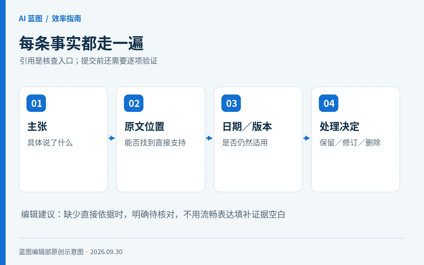Docs简报交付前逐句核对主张、原文位置、日期版本,再决定保留、修订或删除