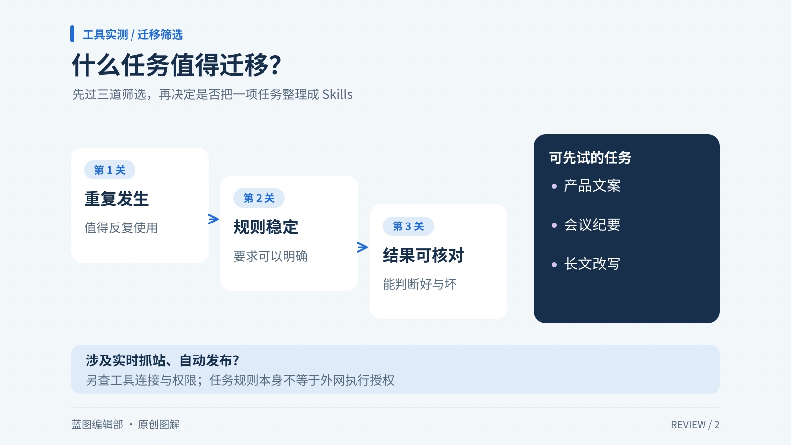 重复发生、规则稳定、结果可核对三个条件筛选可迁移写作任务