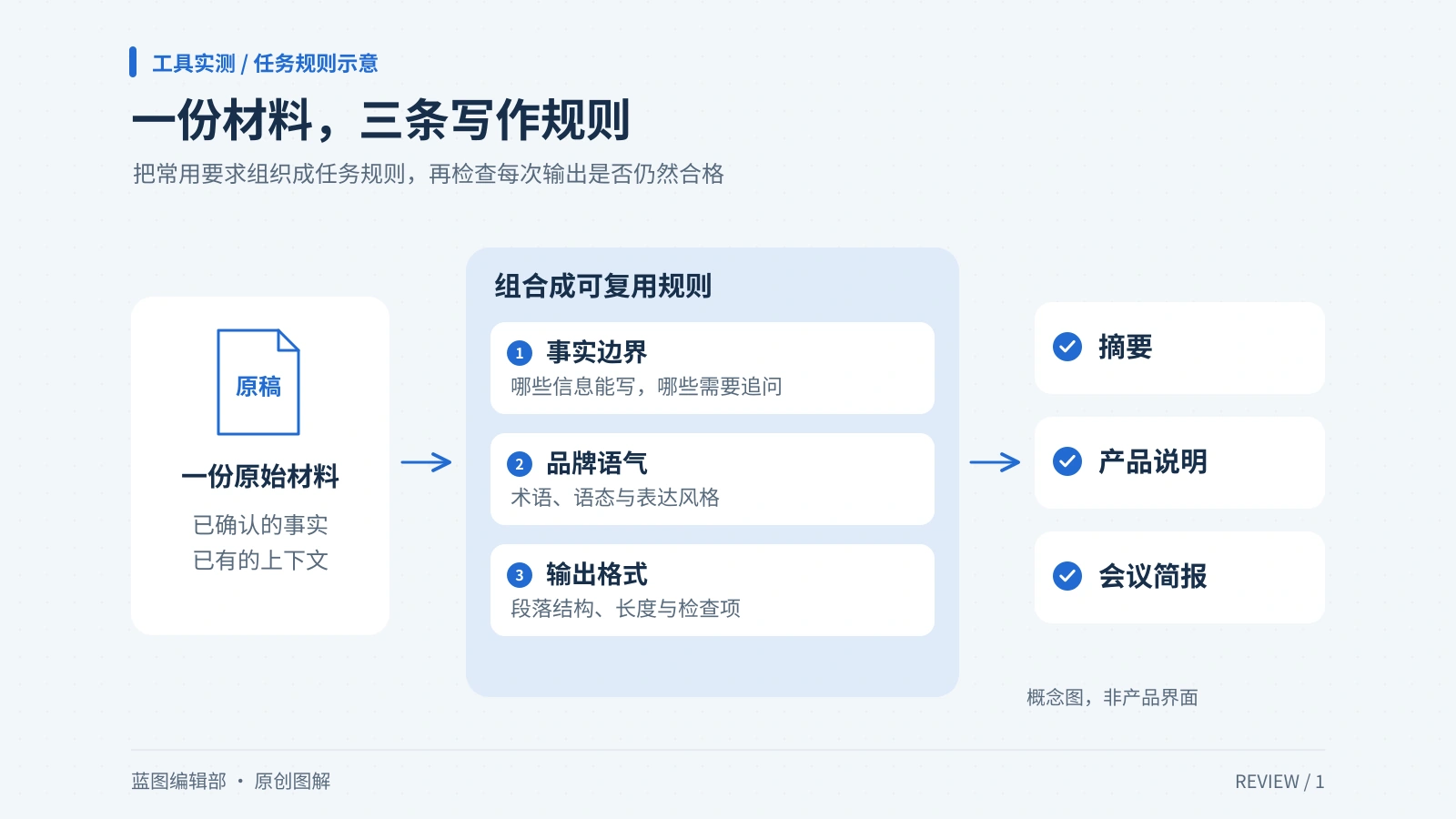 Gemini Skills 值得迁移吗？我会先交给它这三类重复写作