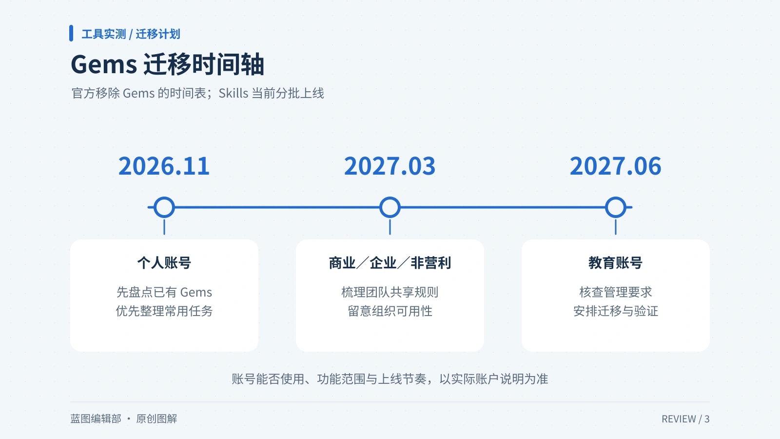 Gems 转向 Skills 的个人、商业及教育账号迁移时间轴