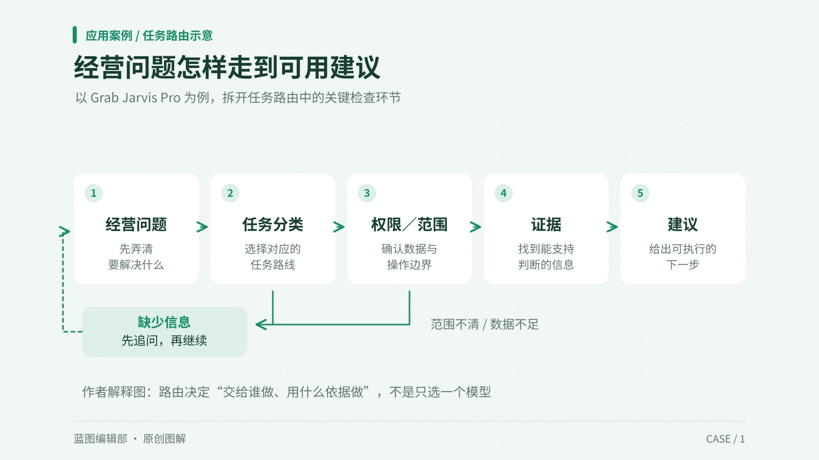 Grab 的 Jarvis Pro 案例：AI 给经营建议前，先把问题分对
