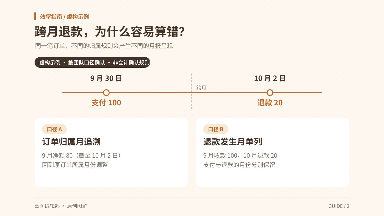 虚构订单9月30日支付100、10月2日退款20,分别按订单归属月追溯或退款发生月单列