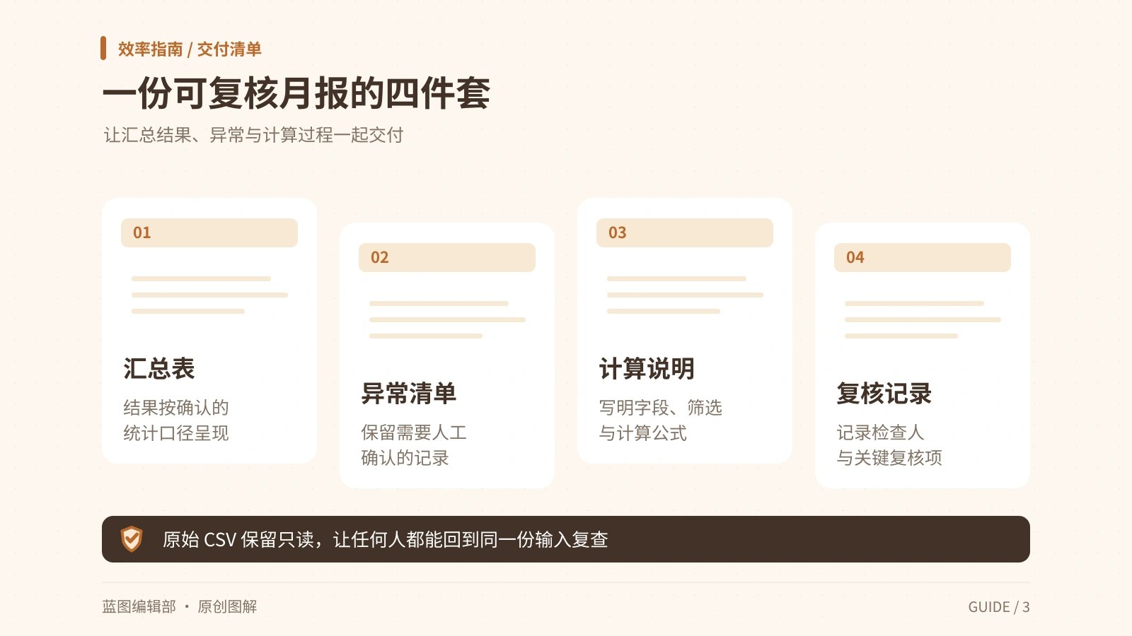月报四件套包括汇总表、异常清单、计算说明、复核记录,原始CSV保留只读