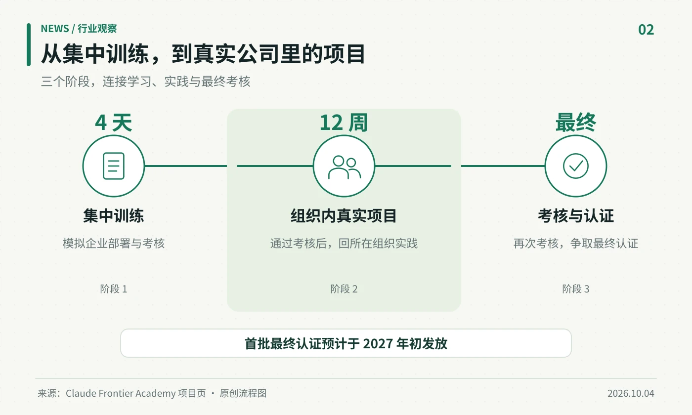 4天集中训练、12周组织内项目、最终考核三个阶段的流程示意