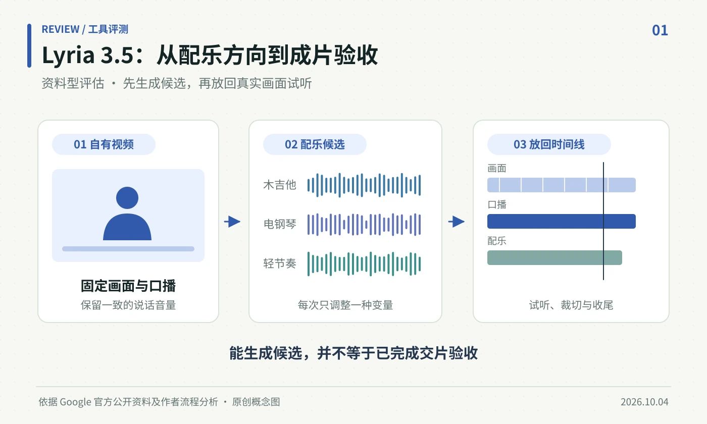 Lyria 3.5适合给短视频配乐吗？我先看成片前还差哪几步
