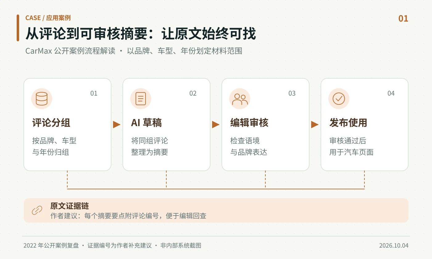CarMax把10万条评论变成购车摘要，我更在意编辑怎么验收