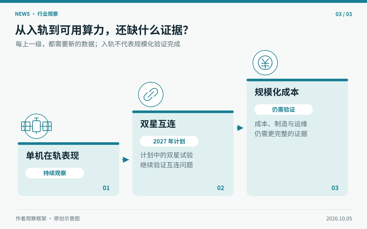 从单机在轨表现到双星互连和规模化成本的证据阶梯