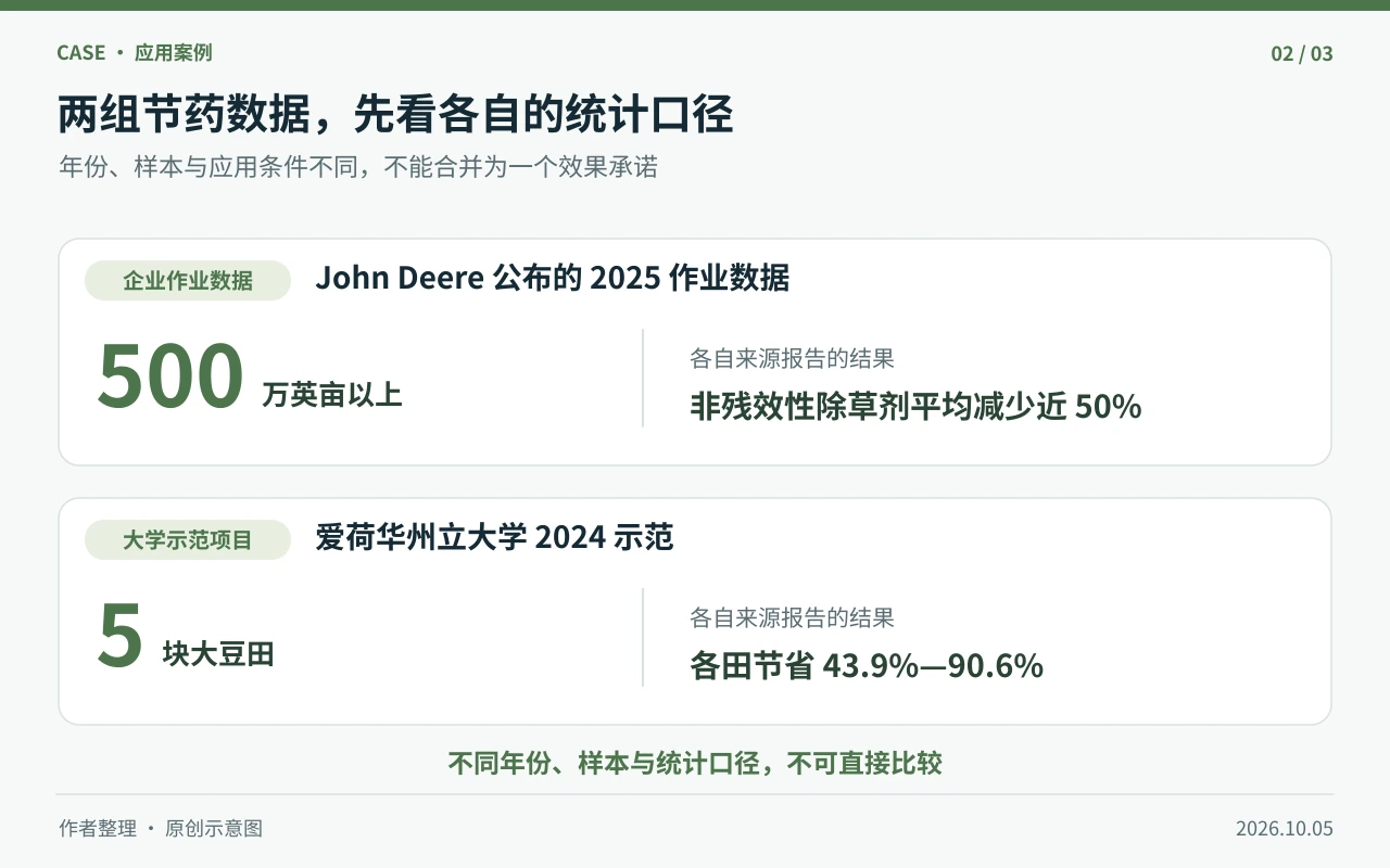 厂商2025作业数据与大学2024示范数据分区展示,提示两者统计口径不可直接比较