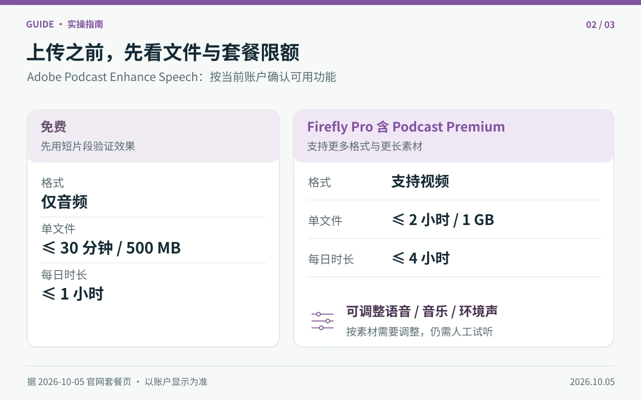 Adobe Podcast免费与Firefly Pro所含Podcast Premium的文件和每日时长配额对照