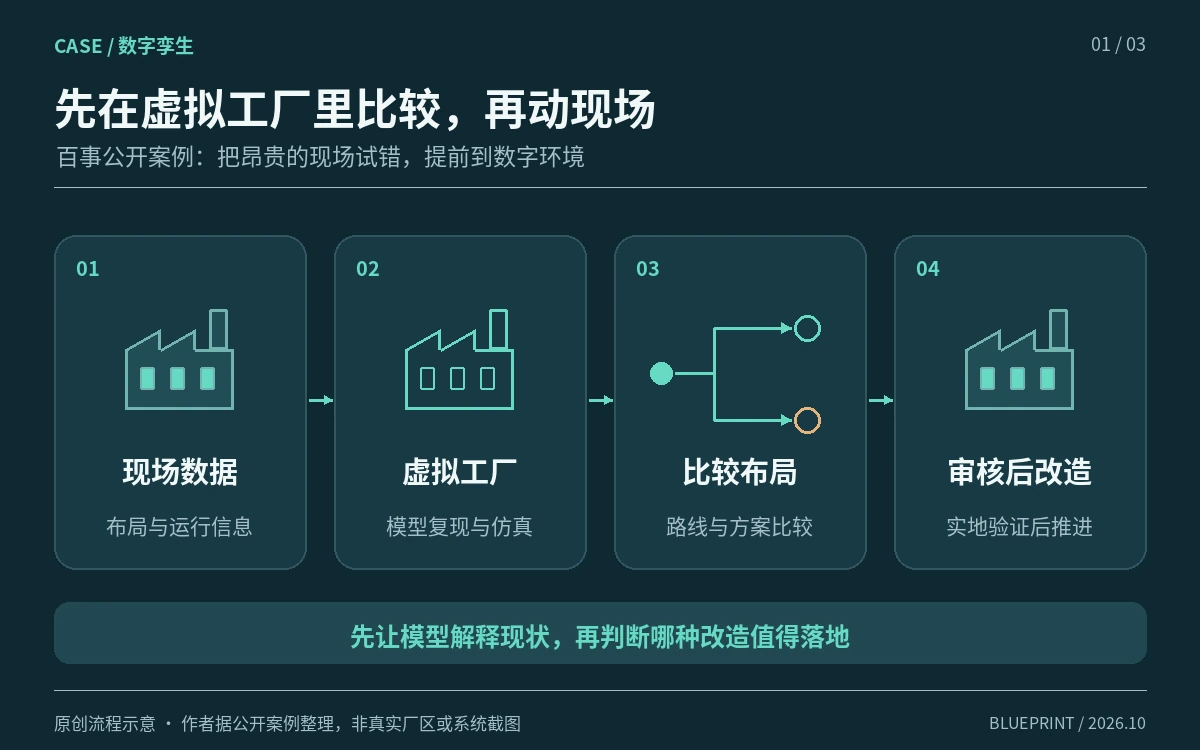 百事先在虚拟工厂里改布局，20%的吞吐量提升该怎么读？