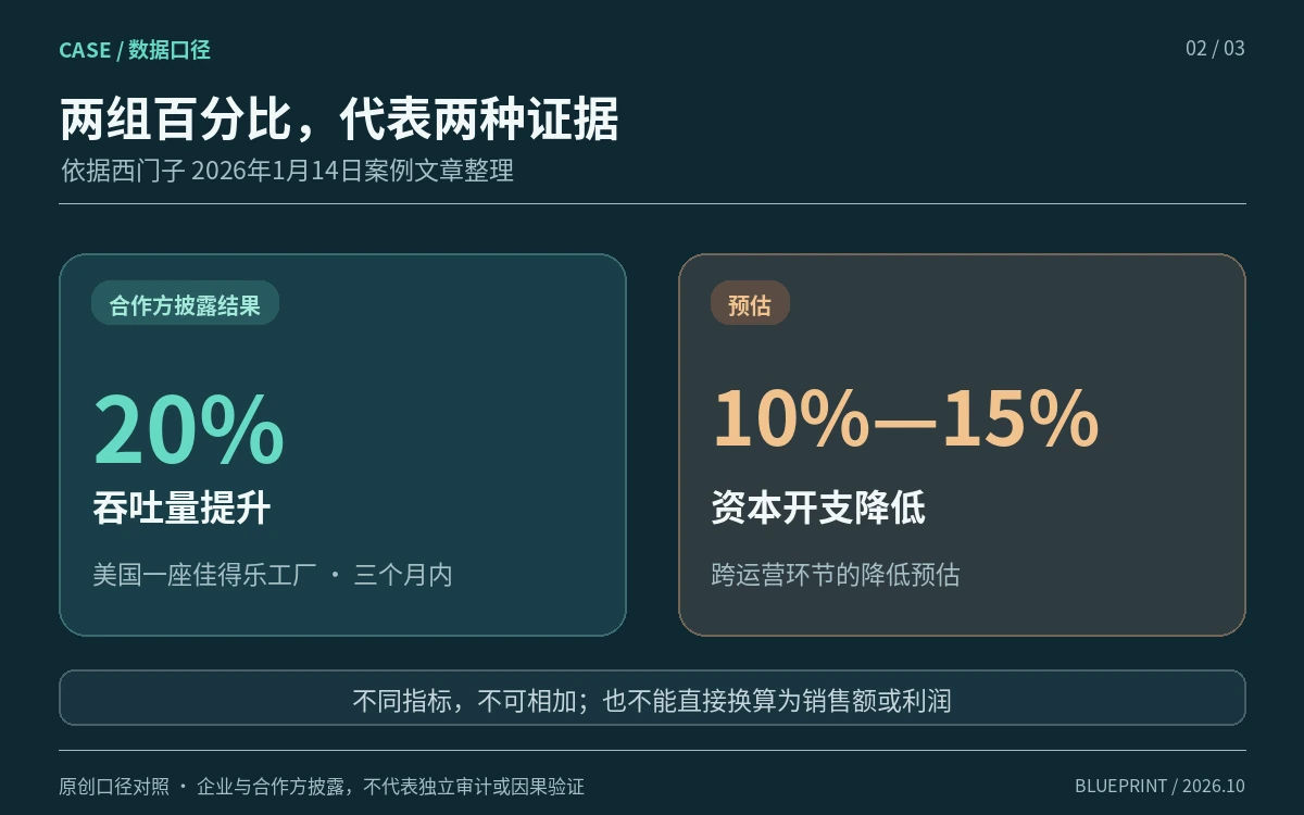百事数字孪生案例20%吞吐量提升与10%至15%资本开支降低预估的口径对照
