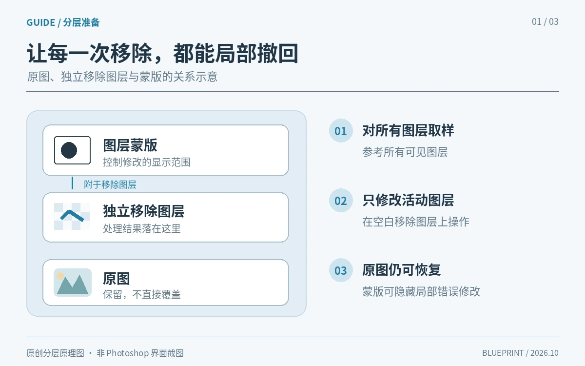 Photoshop一键去电线后，怎样把误删的细节找回来？