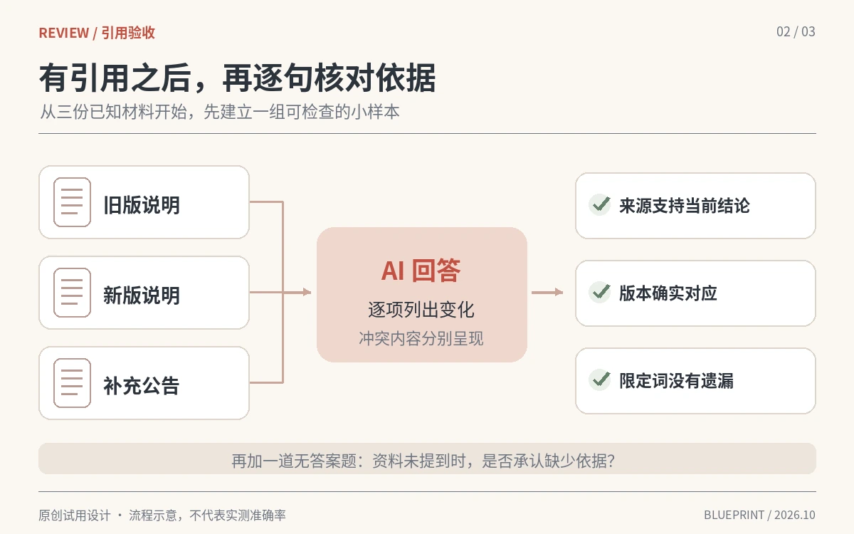 旧版说明、新版说明和补充公告汇入AI回答后逐句核对来源、版本与限定词的流程
