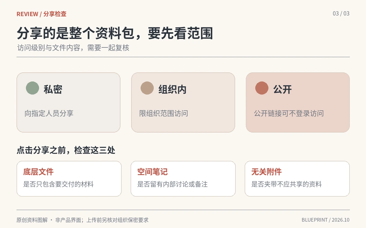 私密、组织内和公开访问范围与分享前检查完整资料包的提示图