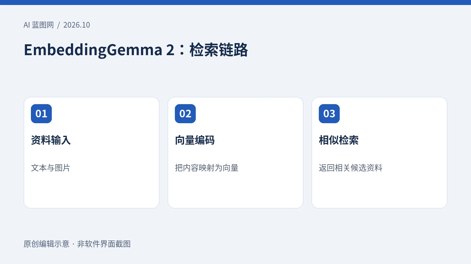 EmbeddingGemma 2发布：多模态本地搜索能做什么，如何评估？