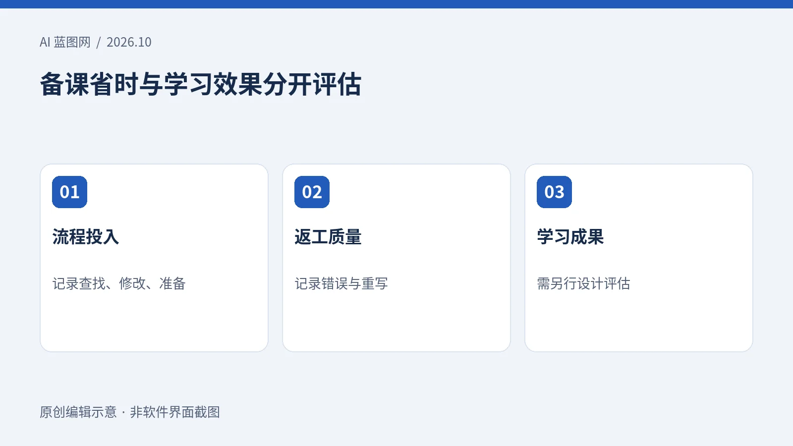AI备课试点分别记录流程投入、返工质量和另行评估的学习成果