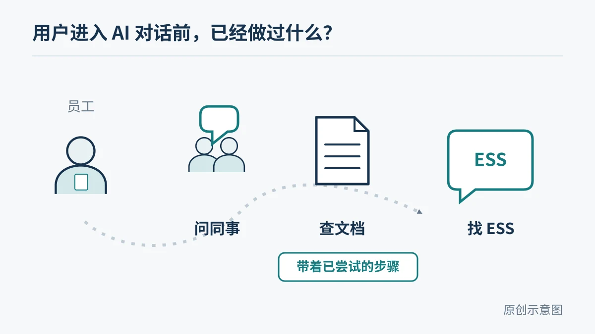 员工为何绕过AI求助？微软ESS案例给出的改进方向