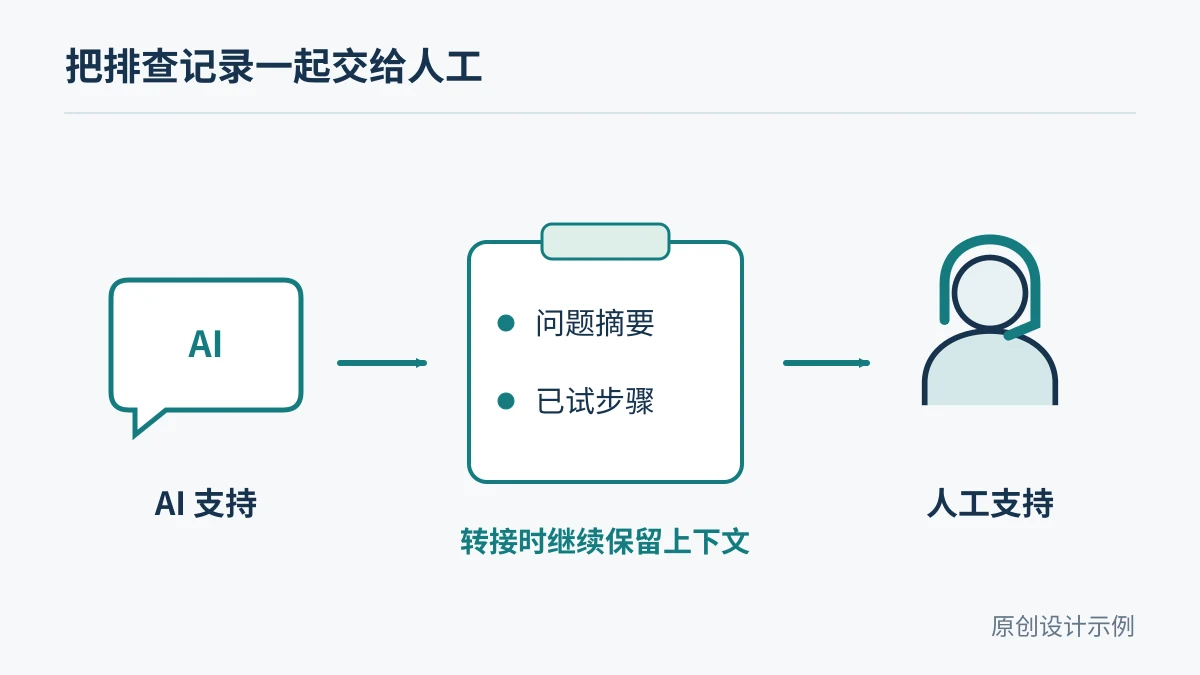 ESS转接人工时携带问题和已尝试步骤的原创示意图
