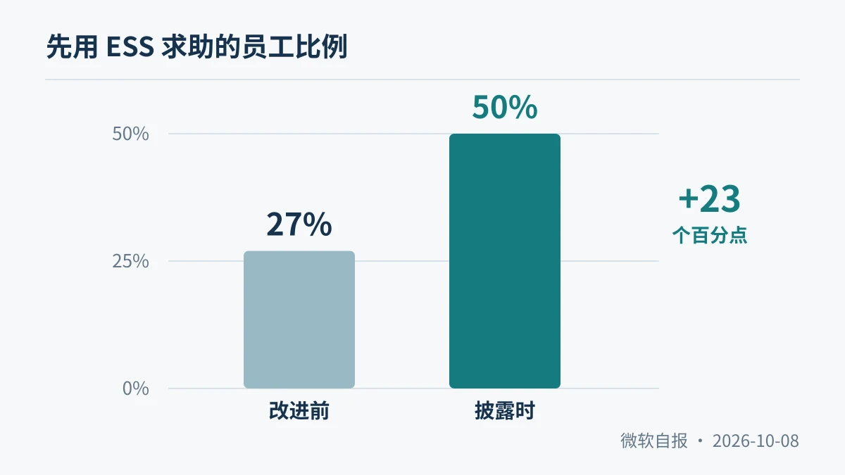 微软自报率先使用ESS求助的员工比例由27%升至50%的原创柱形图