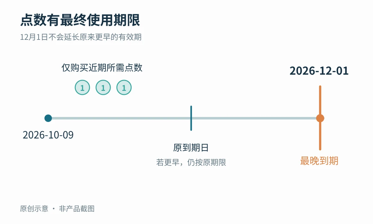 remove.bg现在还值得买点数吗？先看商用限制与到期日