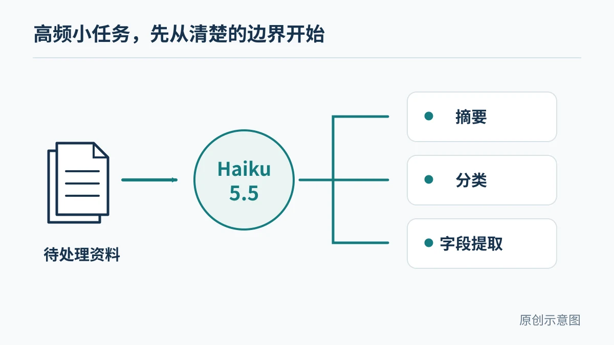 Claude Haiku 5.5发布：适合哪些任务，10万token价格门槛怎么算？