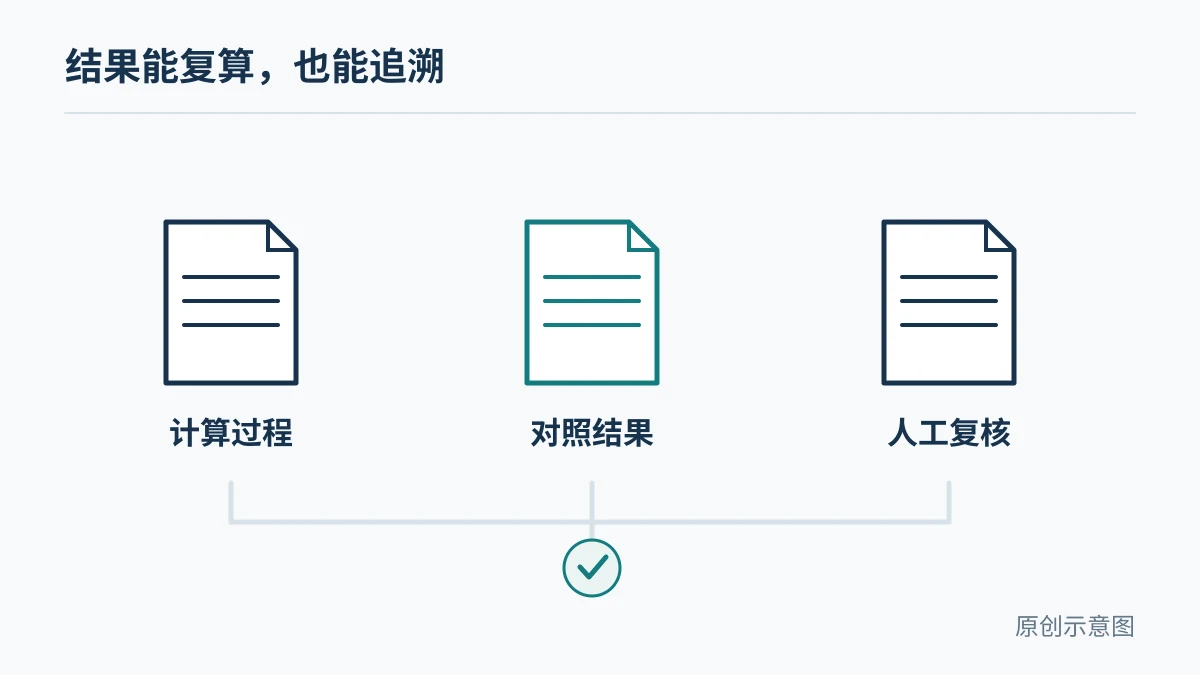 数据问答结果通过计算代码、参考结果和人工检查验收