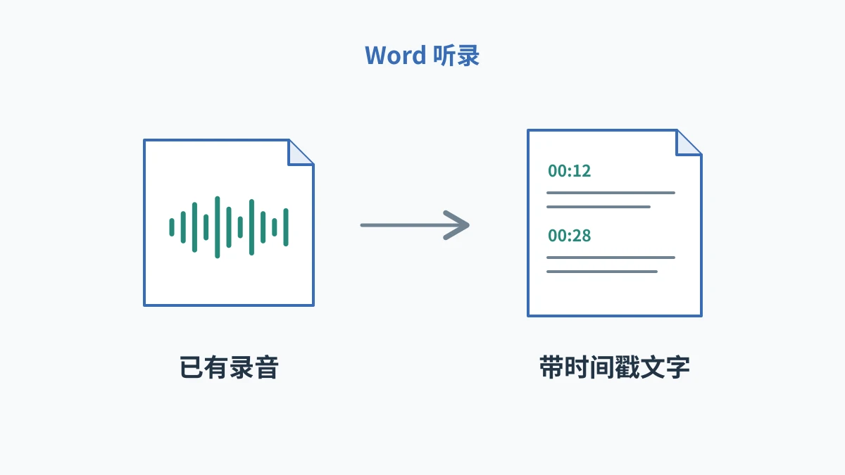 Word录音转文字怎么用？上传音频后按时间戳校对