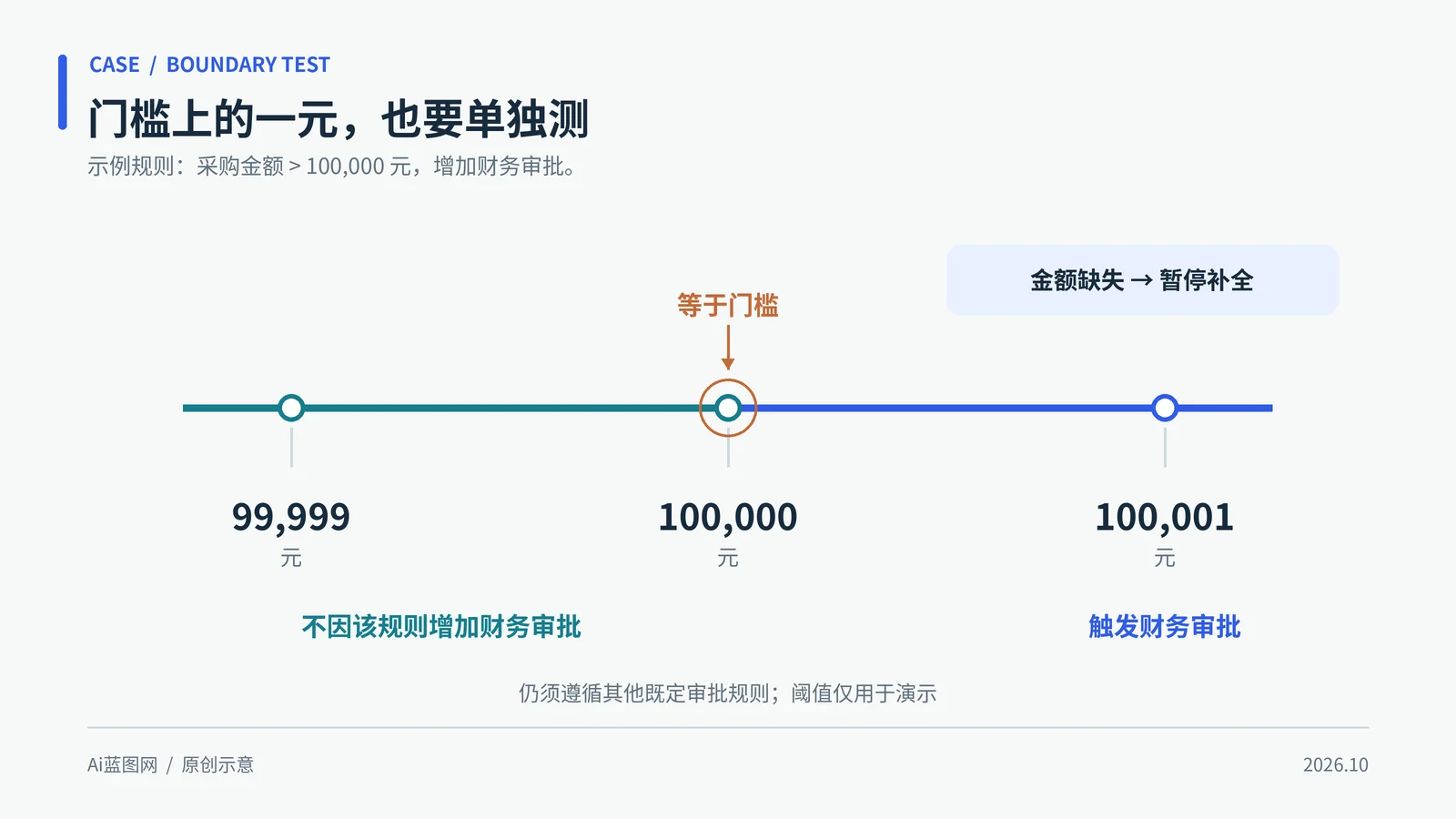 采购金额大于十万元的示例规则下,低于、等于和高于门槛的三点测试