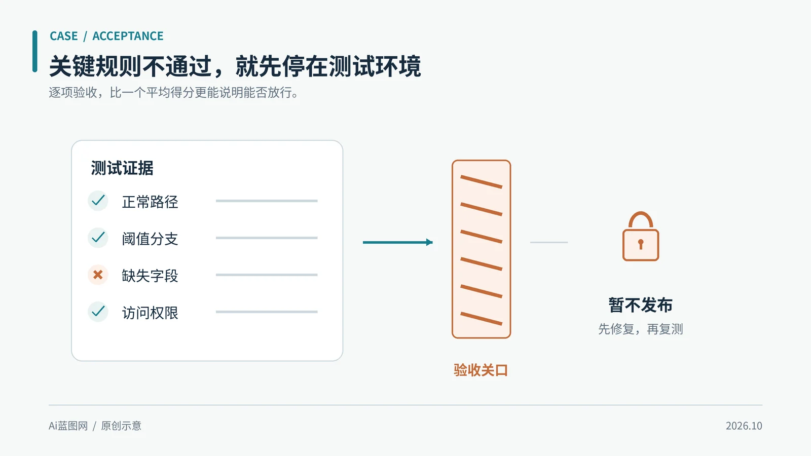 逐项测试记录中发现缺失字段处理失败,工作流停在验收关口