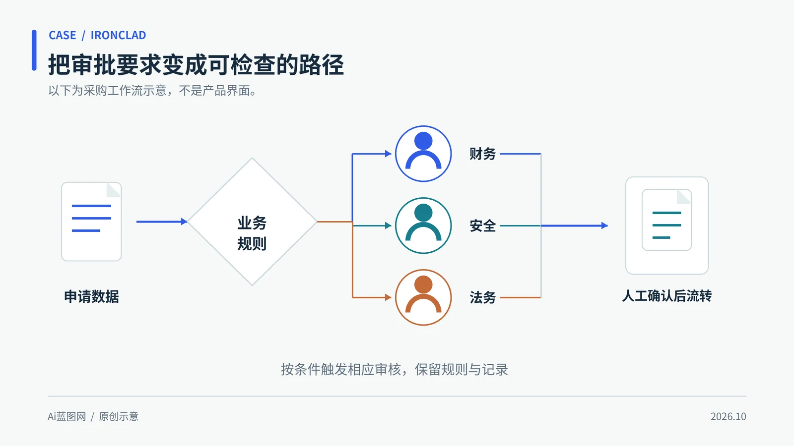 AI配置合同审批流程：Ironclad案例中的边界条件怎么测