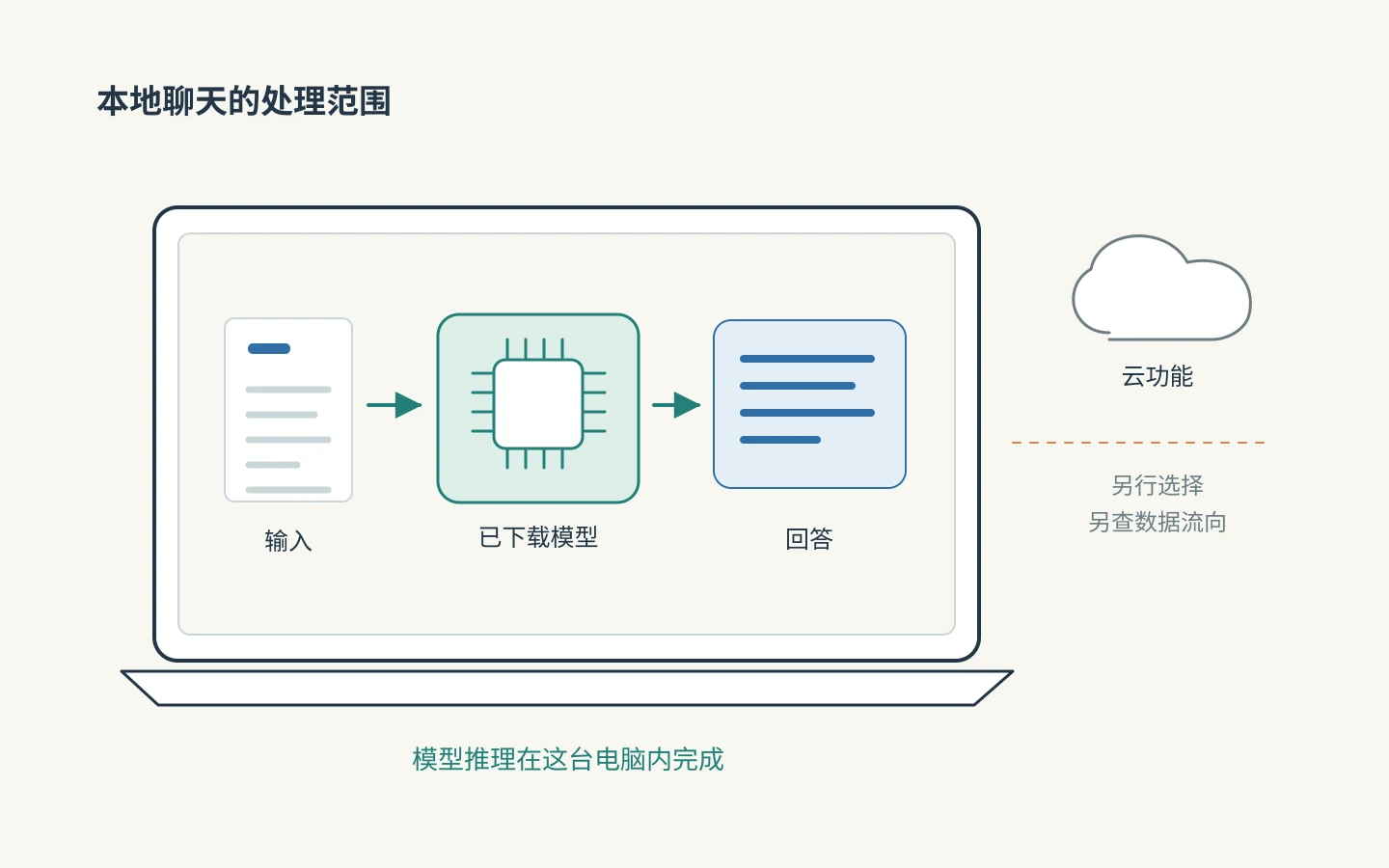 LM Studio能离线使用吗？免费本地聊天的条件与边界