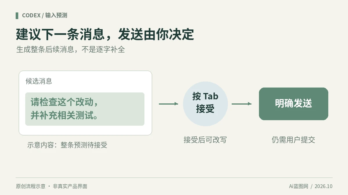 Codex输入框预测Beta上线：哪些Pro用户能用，发送消息怎么计费？