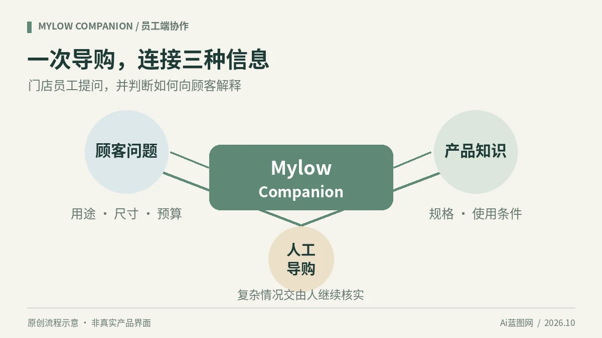 Lowe’s Mylow如何辅助门店导购？三倍转化率的案例边界