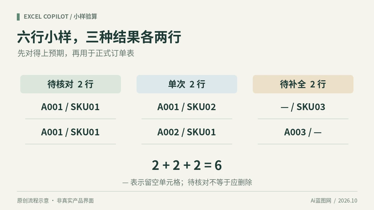 六行测试数据分成两条待核对、两条单次、两条待补全:A001与SKU01重复出现,空白字段单独待补全。