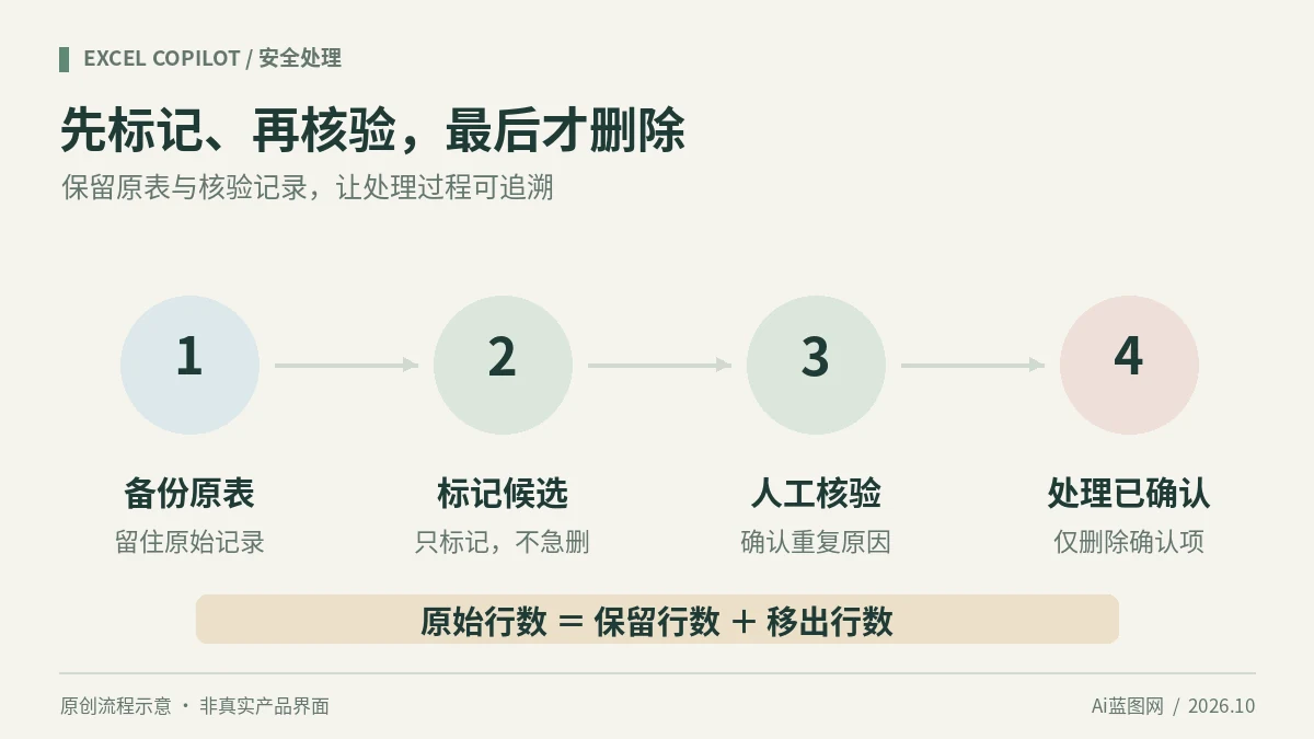 订单去重安全顺序:备份原表、标记候选、人工核验,最后只删除已经确认的重复项。