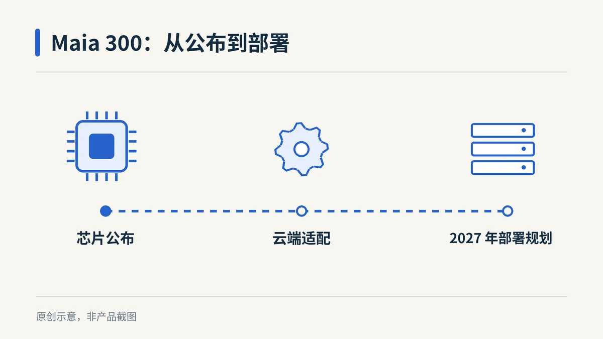 微软公布Maia 300：拟2027年部署，能效提升会带来AI降价吗？